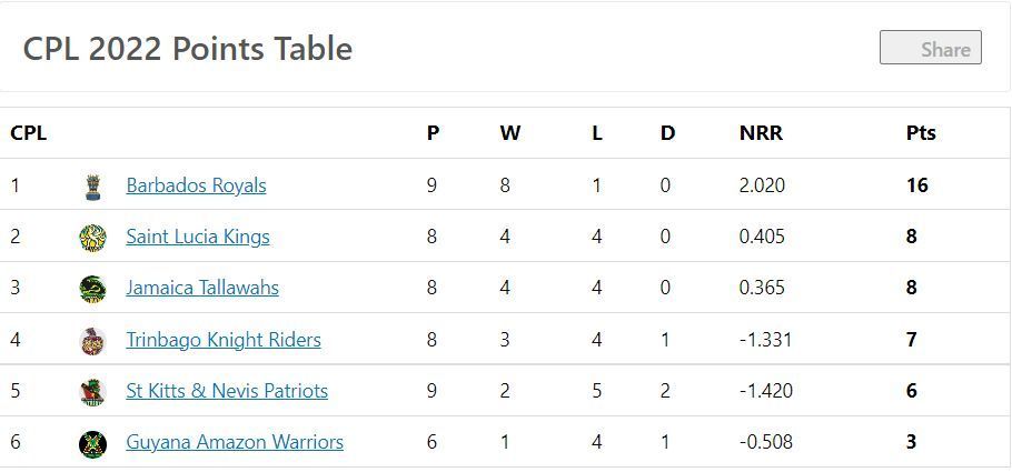 Points Table after the conclusion of Match 24