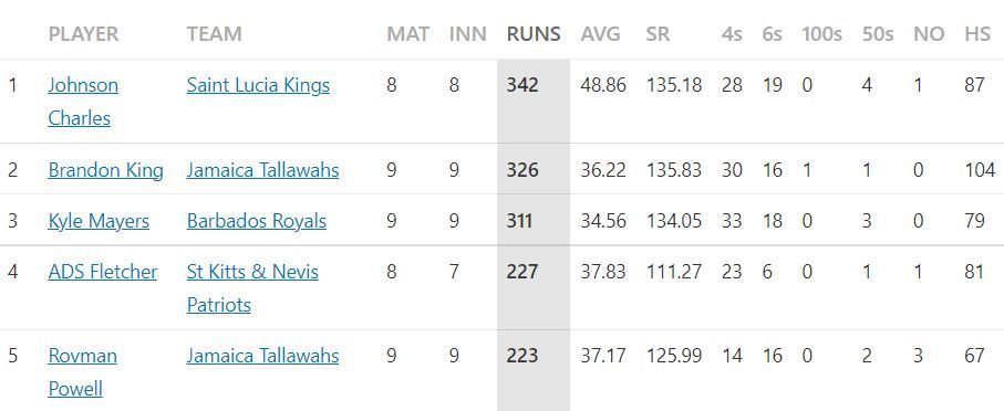 Most Runs list after the conclusion of Match 26