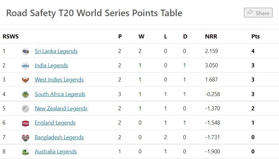 Updated Points Table after the conclusion of Match 9