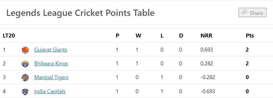 Updated Points Table after the conclusion of Match 2