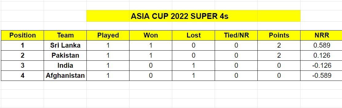 Pakistan have attained the 2nd position on the Asia Cup 2022 points table