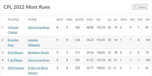 Most Runs list after Match 28