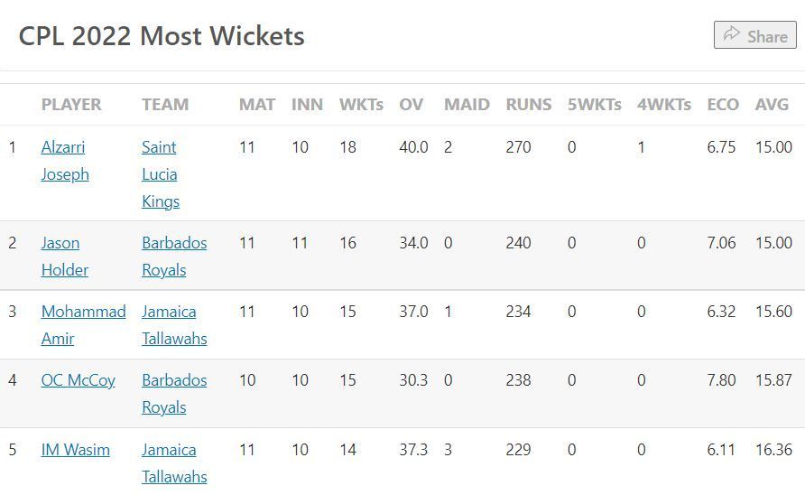 Most Wickets List after the conclusion of Eliminator