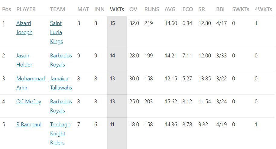 Most Wickets list after the conclusion of match 24.
