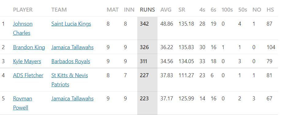 Most Runs list after the conclusion of Match 25.