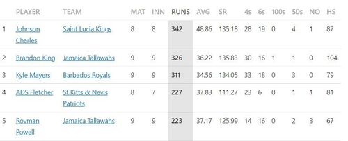 Most Runs list after the conclusion of Match 25.