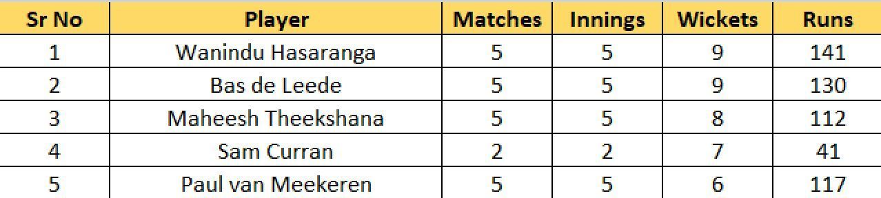 Most Wickets list after Match 23