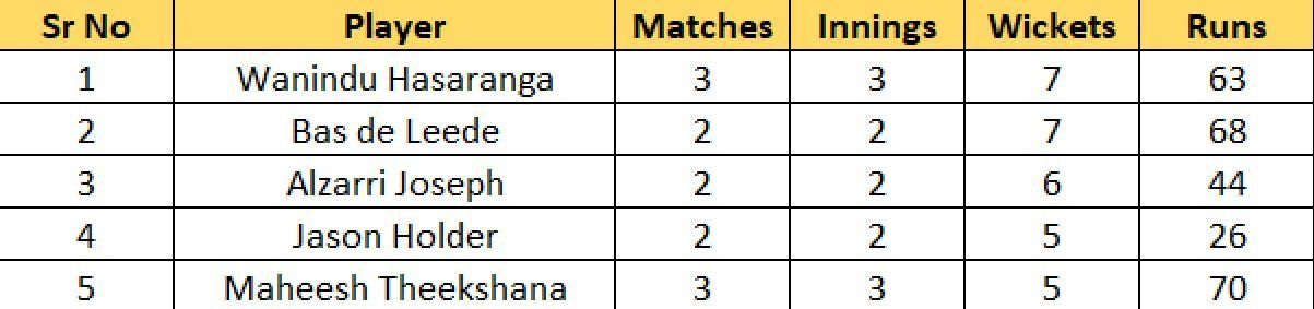 Most Wickets List after Match 9