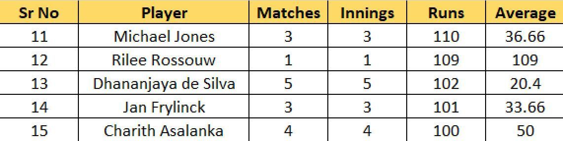 Rilee Rossouw has stormed into the top 15 run-scorers of the competition