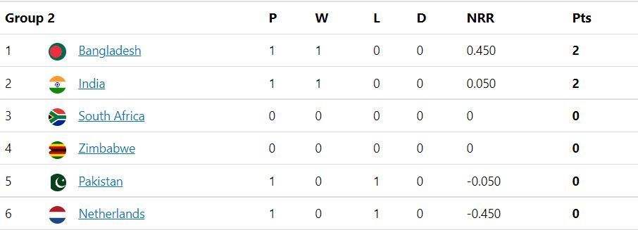 Updated Points Table after Match 17