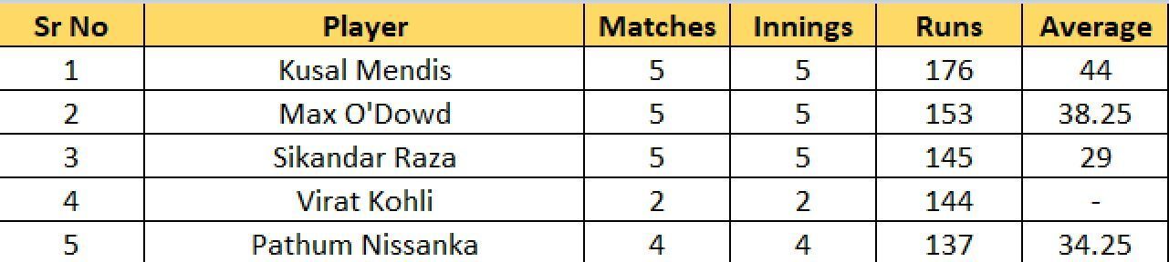 Most Runs list after the conclusion of Match 25