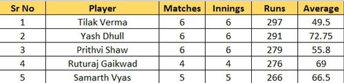 Most Runs List after the conclusion of Round 6