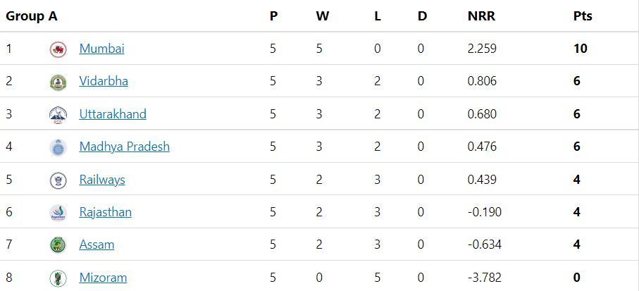 Updated Points Table after Round 5