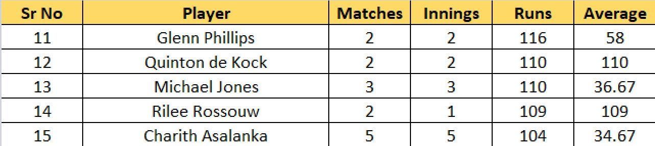 Most Runs list after the conclusion of Match 27