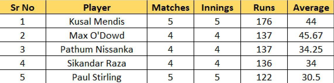 Most Runs list after the conclusion of Match 21