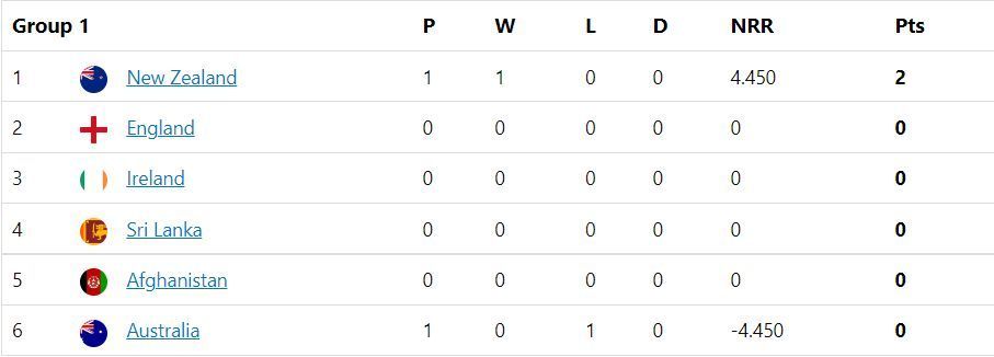 Updated Points Table after Match 13