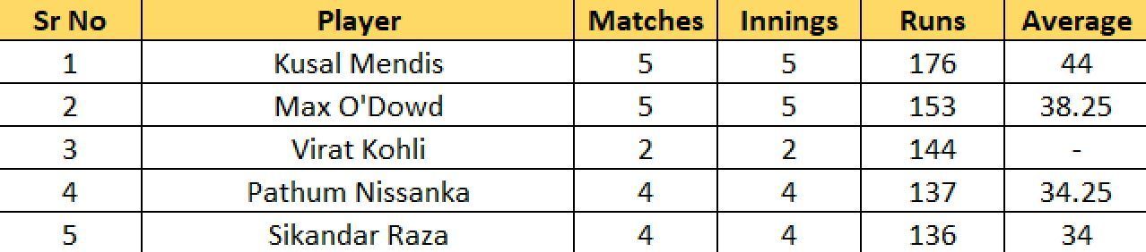 Most Runs list after the conclusion of Match 23