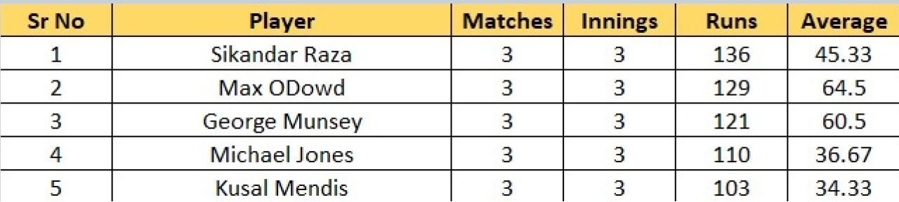 Most Runs List after the conclusion of Match 13 (1-5 positions)