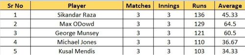 Most Runs List after the conclusion of Match 13 (1-5 positions)