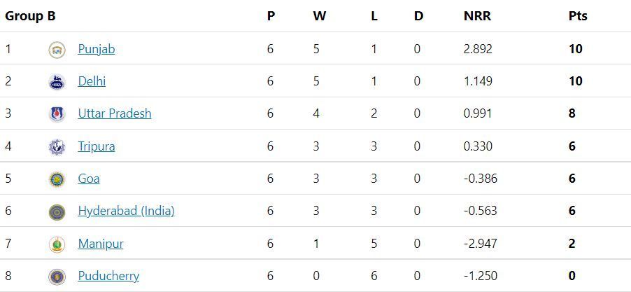 Updated Points Table after Round 6