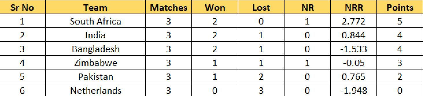Updated Points Table after Match 30