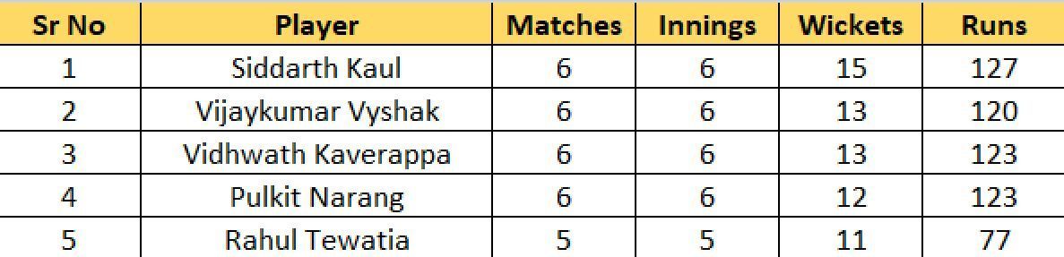 Most Wickets List after the conclusion of Round 6