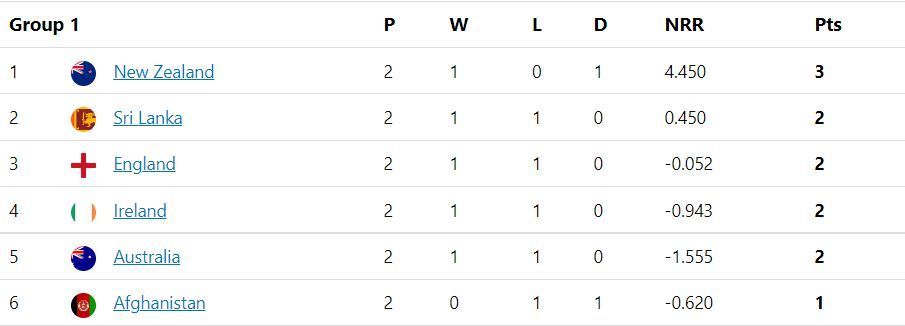 Updated Points Table after Match 21