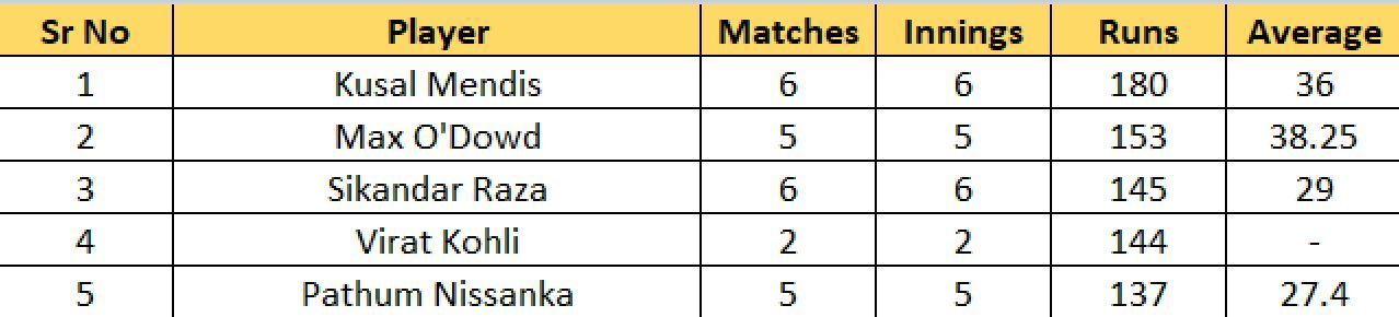 Most Runs list after the conclusion of Match 28