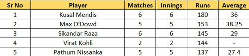 Most Runs list after the conclusion of Match 28