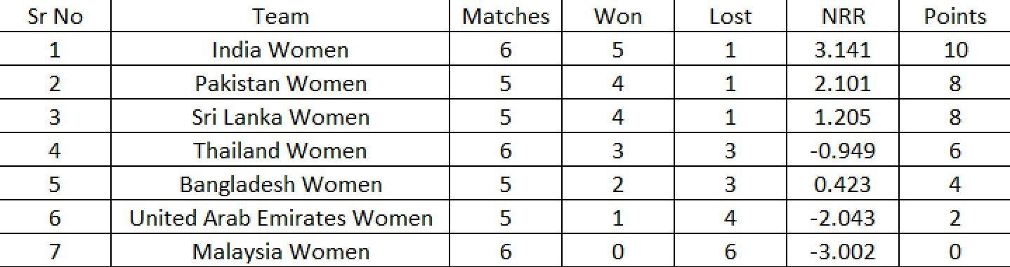 Updated Points Table after Match 19