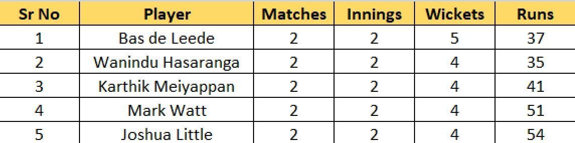Most Wickets List after Match 7