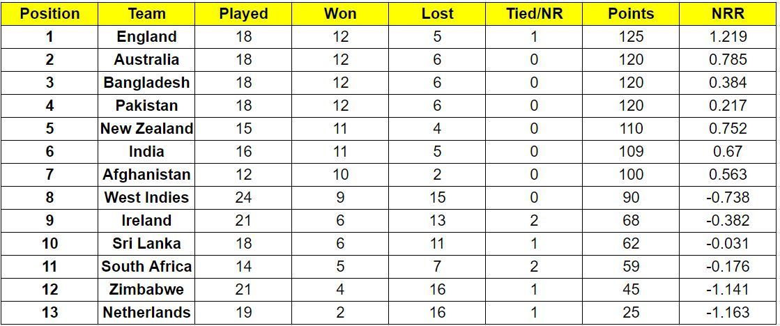 ICC Cricket World Cup Super League points table after the 1st ODI between India and South Africa