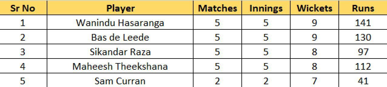 Most Wickets list after Match 25