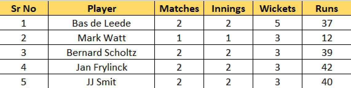 Most Wickets List after Match 5