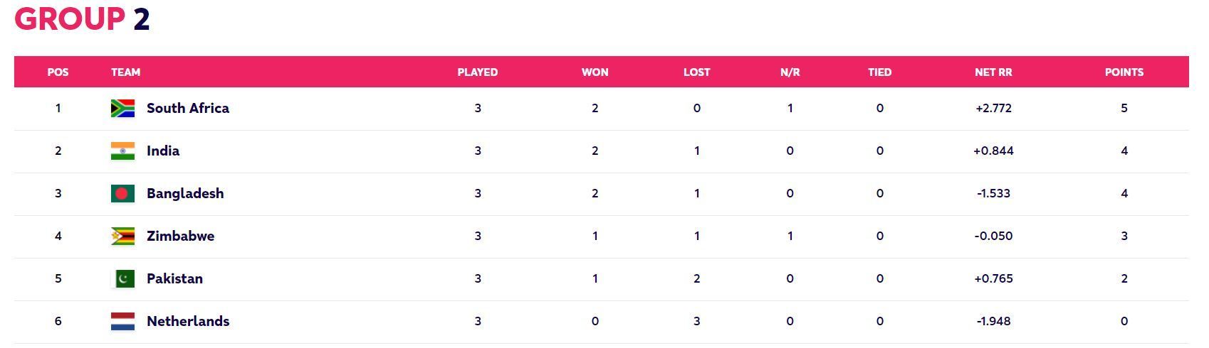 Updated Points Table after Match 30 of T20 World Cup (Image Courtesy: www.t20worldcup.com)