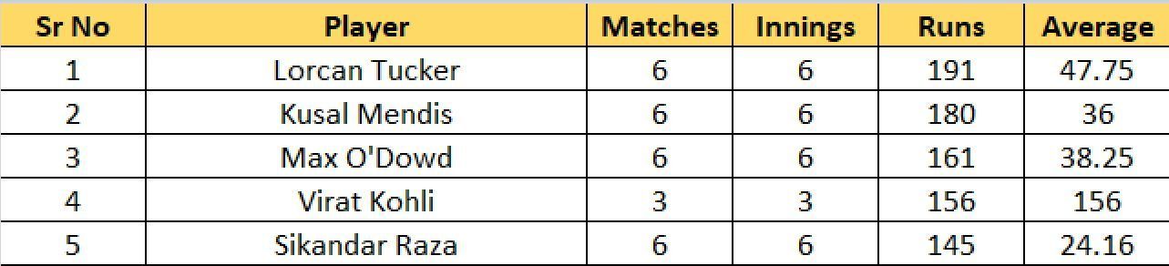Most Runs list after the conclusion of Match 31
