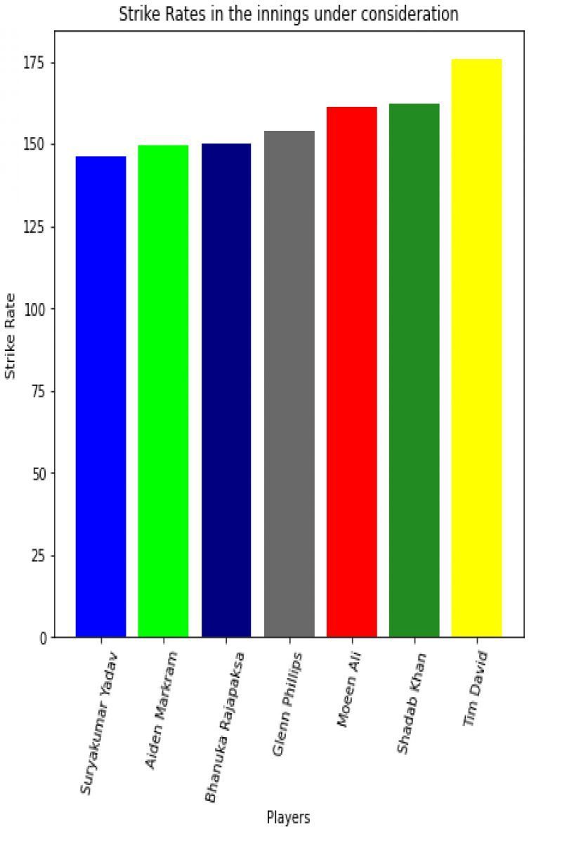 Batting strike rates in innings where the batter faced &gt;10 balls.