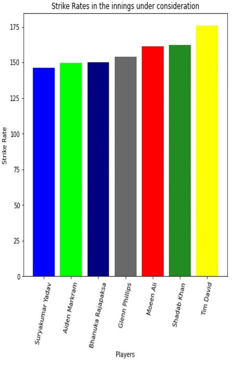 Batting strike rates in innings where the batter faced >10 balls.