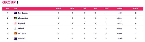 Updated Points Table after Match 13 (Image Courtesy: www.t20worldcup.com)