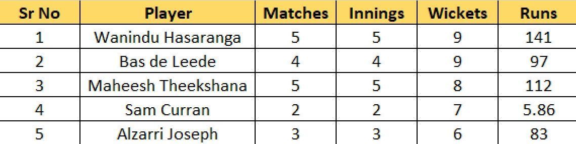 Most Wickets list after the conclusion of Match 21