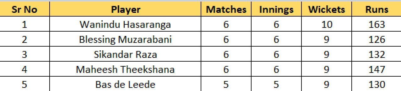 Most Wickets list after Match 28