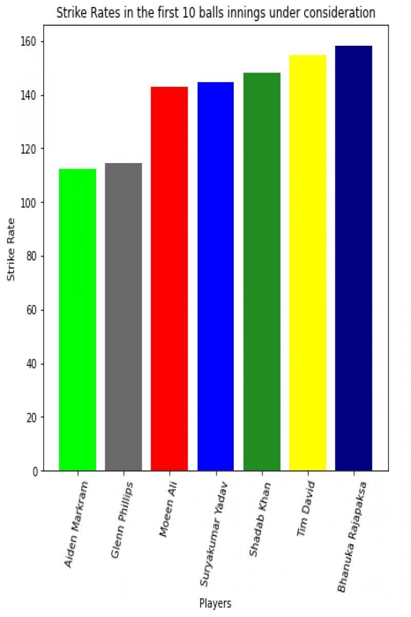 Batting strike rates in the first ten balls of the innings.