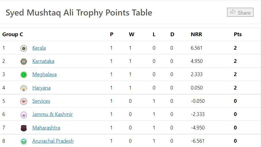 Updated Points Table of Group C after Round 1