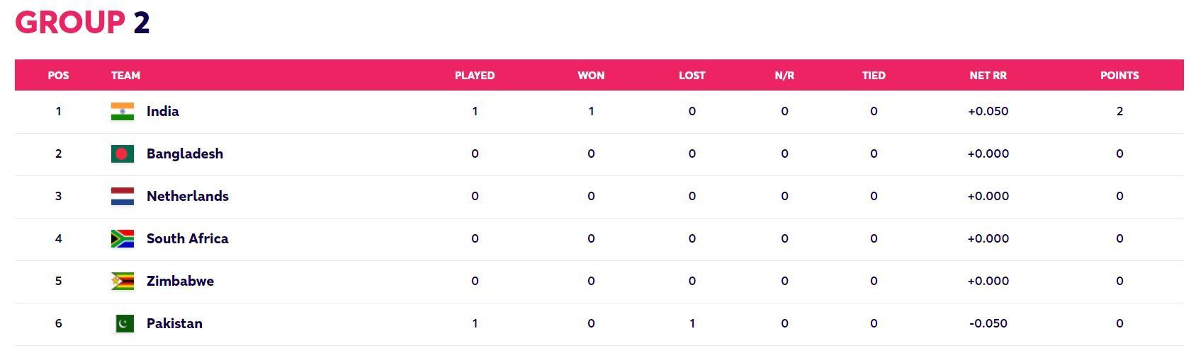 Updated Points Table after Match 16 (Image Courtesy: www.t20worldcup.com)