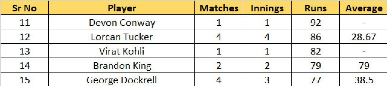 Most Runs List after the conclusion of Match 16