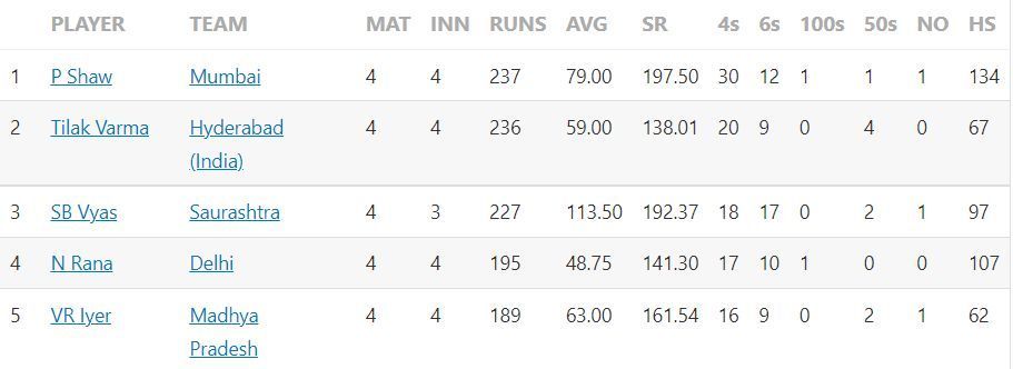 Most Runs List after the conclusion of Round 4