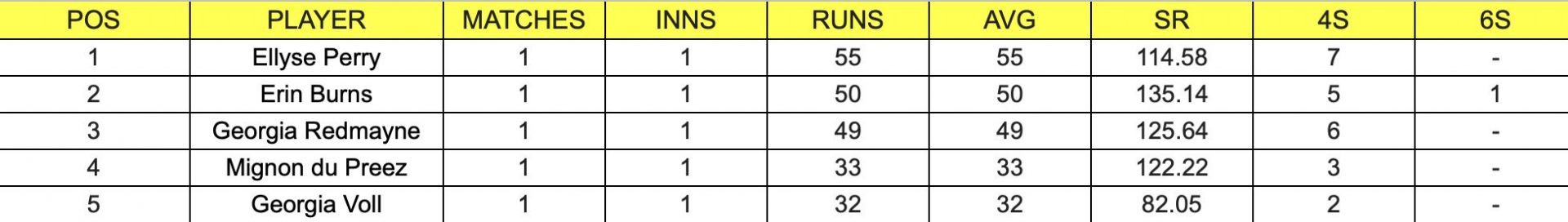 Ellyse Perry currently lead the chart for most runs in WBBL 2022-23. 