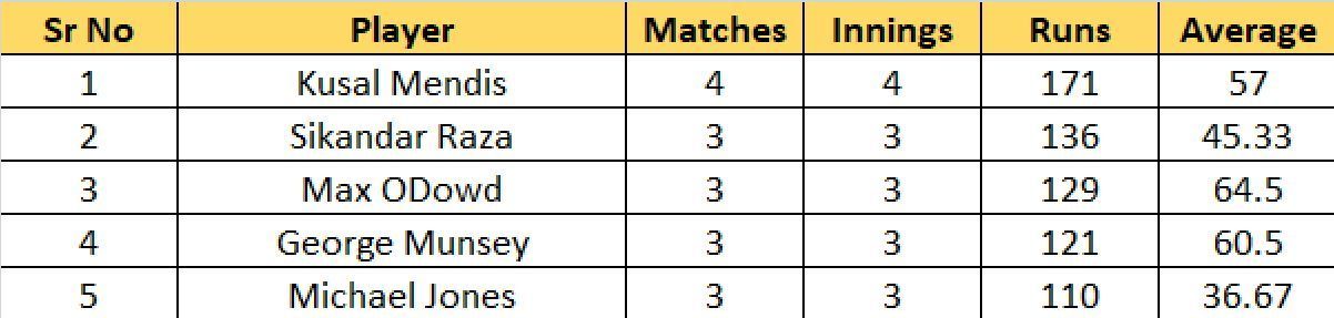 Most Runs List after the conclusion of Match 15