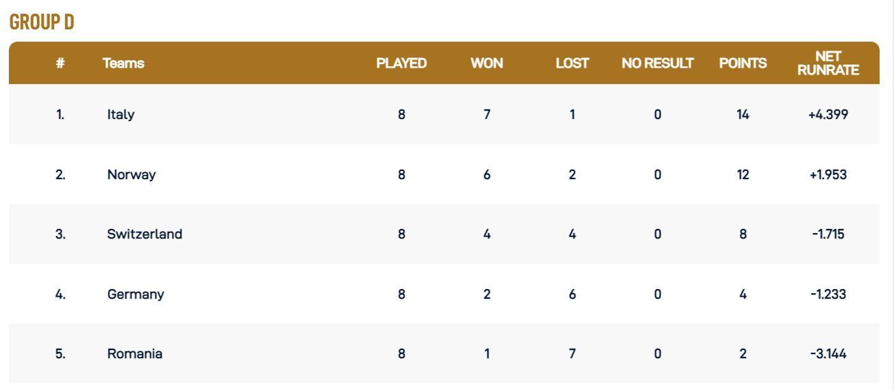 Updated Points Table after Match 20 (Image Courtesy: www.ecn.cricket)