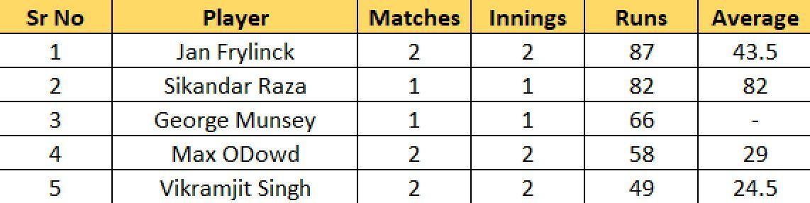 Most Runs List after the conclusion of Match 5